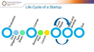 Life Cycle of a Startup 
 