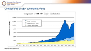 Components of S&P 500 Market Value 
Components of S&P 500® Market Capitalization 
14,000 
12,000 
10,000 
8,000 
6,000 
4,000 
2,000 
- 
1973 1975 1977 1979 1981 1983 1985 1987 1989 1991 1993 1995 1997 1999 2001 2003 2005 
S&P 500 Market Cap ($ '000s) 
Market Premium 
Intangible Book Value 
Tangible Book Value 
Data: Ned Davis Research, Inc. 
 