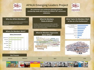 APALA Emerging Leaders Project
We conducted a pre-conference planning survey on
th
membership needs and interests for APALA’s 35 anniversary
celebration

Who Are APALA Members?
They’re a diverse group, representing a variety of libraries
and information settings with a large student
membership.

Where Do Members Work?

What Do Members
Think of APALA?

What Topics Do Members Want
to See at a Pre-Conference?

Generally, members are positive about APALA, especially
networking and relationship building opportunities. There is
room for improvement in areas of member outreach and
events as well as communication

What Do Members Appreciate
about APALA?

Our Process
January

February

March

April

May

June

 
