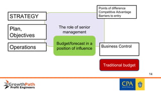 14
Traditional budget
The role of senior
management
Points of difference
Competitive Advantage
Barriers to entry
Plan,
Objectives
Operations Business Control
STRATEGY
Budget/forecast in a
position of influence
 