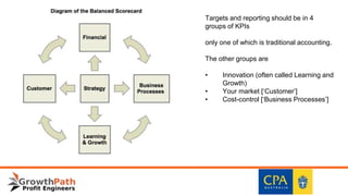 Targets and reporting should be in 4
groups of KPIs
only one of which is traditional accounting.
The other groups are
• Innovation (often called Learning and
Growth)
• Your market [‘Customer’]
• Cost-control [‘Business Processes’]
 
