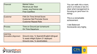 Financial Market Value
Revenue per Seat
Lease, avg finance rate
Free Cashflow
Customer FAA On Time Arrival Score
Customer Net Promoter Score
Customer Repeat Rate
Process Time on Ground per turnaround
On Time Departure
Learning,
Innovation,Alignment Ground crew, % Spanish/English bilingual
% seats Inflight Sytem 21 deployed
Ground crew, % stockholders
You can walk into a room,
and in a minute or two it’s
clear what management is
focusing on (and how it is
doing)
This is a remarkable
achievement.
I rate Balanced
Scorecards very highly.
 