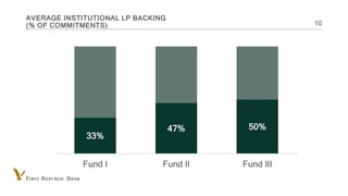INTERNAL USE ONLY
AVERAGE INSTITUTIONAL LP BACKING
(% OF COMMITMENTS) 10
33%
47% 50%
Fund I Fund II Fund III
 