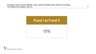 INTERNAL USE ONLY
FUNDS THAT HAVE MADE THE LEAP FROM NON-INSTITUTIONAL
TO INSTITUTIONAL (IN %) 11
Fund I to Fund II
15%
 