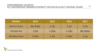 INTERNAL USE ONLY
PERFORMANCE (IN MOIC)
BY PARTNERSHIP GENDER DIVERSITY WITHIN 2014-2017 VINTAGE YEARS 17
Median 2014 2015...