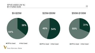 INTERNAL USE ONLY
SPVS USED (IN %)
BY FUND SIZE 22
36%
64%
$0-$25M
SPVs Used Not Used
31%
69%
$50M-$100M
SPVs Used Not Use...