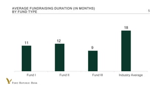 INTERNAL USE ONLY
AVERAGE FUNDRAISING DURATION (IN MONTHS)
BY FUND TYPE 5
11
12
9
18
Fund I Fund II Fund III Industry Aver...