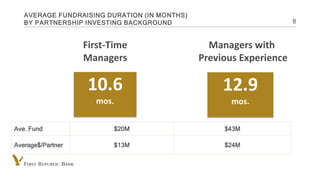 INTERNAL USE ONLY
AVERAGE FUNDRAISING DURATION (IN MONTHS)
BY PARTNERSHIP INVESTING BACKGROUND 8
10.6
mos.
First-Time
Mana...