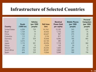 9 - 14
Infrastructure of Selected Countries
• Insert Exhibit 9.2
 