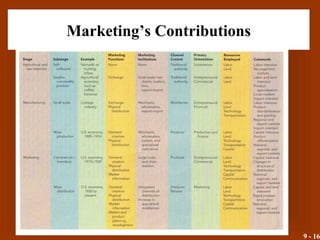 9 - 16
Marketing’s Contributions
 