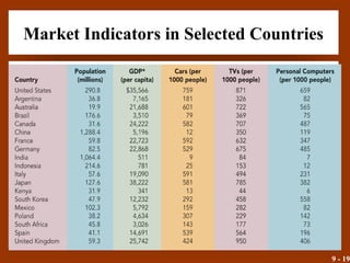 9 - 19
Market Indicators in Selected Countries
• Insert Exhibit 9.4
 