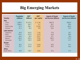 9 - 22
Big Emerging Markets
• Exhibit 9.6
 