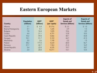 9 - 27
Eastern European Markets
• Insert Exhibit 9.9
 