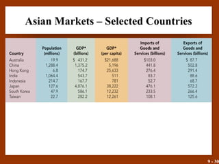 9 - 30
Asian Markets – Selected Countries
• Exhibit 9.11
 