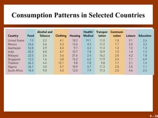 9 - 38
Consumption Patterns in Selected Countries
• Insert Exhibit 9.13
 