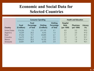 9 - 7
Economic and Social Data for
Selected Countries
• Exhibit 9.1
 