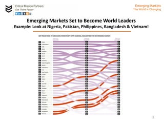 Critical Mission Partners
Get There Faster
12
Emerging Markets Set to Become World Leaders
Example: Look at Nigeria, Pakistan, Philippines, Bangladesh & Vietnam!
Emerging Markets
The World is Changing
 