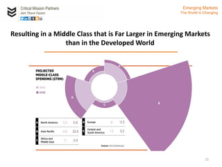 Critical Mission Partners
Get There Faster
15
Resulting in a Middle Class that is Far Larger in Emerging Markets
than in the Developed World
Emerging Markets
The World is Changing
 