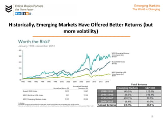 Critical Mission Partners
Get There Faster
16
Historically, Emerging Markets Have Offered Better Returns (but
more volatility)
Emerging Markets
The World is Changing
 