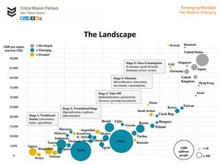 The Landscape
Critical Mission Partners
Get There Faster
2
Emerging Markets
The World is Changing
 