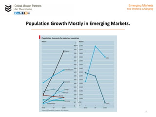 Critical Mission Partners
Get There Faster
7
Emerging Markets
The World is Changing
Population Growth Mostly in Emerging Markets.
 