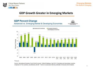 Critical Mission Partners
Get There Faster
8
GDP Growth Greater in Emerging Markets
Emerging Markets
The World is Changing
 