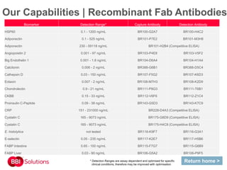 Our Capabilities | Recombinant Fab Antibodies
* Detection Ranges are assay dependent and optimised for specific
clinical conditions, therefore may be improved with optimisation
Biomarker Detection Range* Capture Antibody Detection Antibody
HSP60 0.1 - 1200 ng/mL BR100-G2A7 BR100-H4C2
Adiponectin 0.1 - 525 ng/mL BR101-P7E2 BR101-M3H8
Adiponectin 230 - 59118 ng/mL BR101-H2B4 (Competitive ELISA)
Angiopoietin 2 0.001 - 97 ng/mL BR103-P4E8 BR103-V5F2
Big Endothelin 1 0.001 - 1.8 ng/mL BR104-D6A4 BR104-H1A4
Calcitonin 0.006 - 2 ng/mL BR388-G6B1 BR388-D5C4
Cathepsin D 0.03 - 150 ng/mL BR107-F5G2 BR107-K6D3
Eotaxin 0.007 - 2 ng/mL BR108-M7H3 BR108-K2D9
Chondrolectin 0.9 - 21 ng/mL BR111-P8G3 BR111-T6B1
CKBB 0.15 - 33 ng/mL BR112-V6F6 BR112-Z1C4
Proinsulin C-Peptide 0.09 - 38 ng/mL BR143-G5D3 BR143-K7C9
CRP 151 - 231000 ng/mL BR228-D4A3 (Competitive ELISA)
Cystatin C 165 - 9073 ng/mL BR175-G8D9 (Competitive ELISA)
Cystatin C 165 - 9073 ng/mL BR175-H4C8 (Competitive ELISA)
E. histolytica not tested BR116-K9F7 BR116-G3A1
E-selectin 0.05 - 235 ng/mL BR117-K2E7 BR117-H5B6
FABP Intestine 0.65 - 100 ng/mL BR115-F7G7 BR115-G6B9
FABP Liver 0.03 - 90 ng/mL BR106-G5A2 BR106-P9F5
Return home >
 