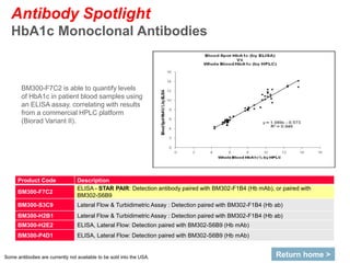 Antibody Spotlight
HbA1c Monoclonal Antibodies
Product Code Description
BM300-F7C2
ELISA - STAR PAIR: Detection antibody paired with BM302-F1B4 (Hb mAb), or paired with
BM302-S6B9
BM300-S3C9 Lateral Flow & Turbidimetric Assay : Detection paired with BM302-F1B4 (Hb ab)
BM300-H2B1 Lateral Flow & Turbidimetric Assay : Detection paired with BM302-F1B4 (Hb ab)
BM300-H2E2 ELISA, Lateral Flow: Detection paired with BM302-S6B9 (Hb mAb)
BM300-P4D1 ELISA, Lateral Flow: Detection paired with BM302-S6B9 (Hb mAb)
Some antibodies are currently not available to be sold into the USA. Return home >
BM300-F7C2 is able to quantify levels
of HbA1c in patient blood samples using
an ELISA assay, correlating with results
from a commercial HPLC platform
(Biorad Variant II).
 