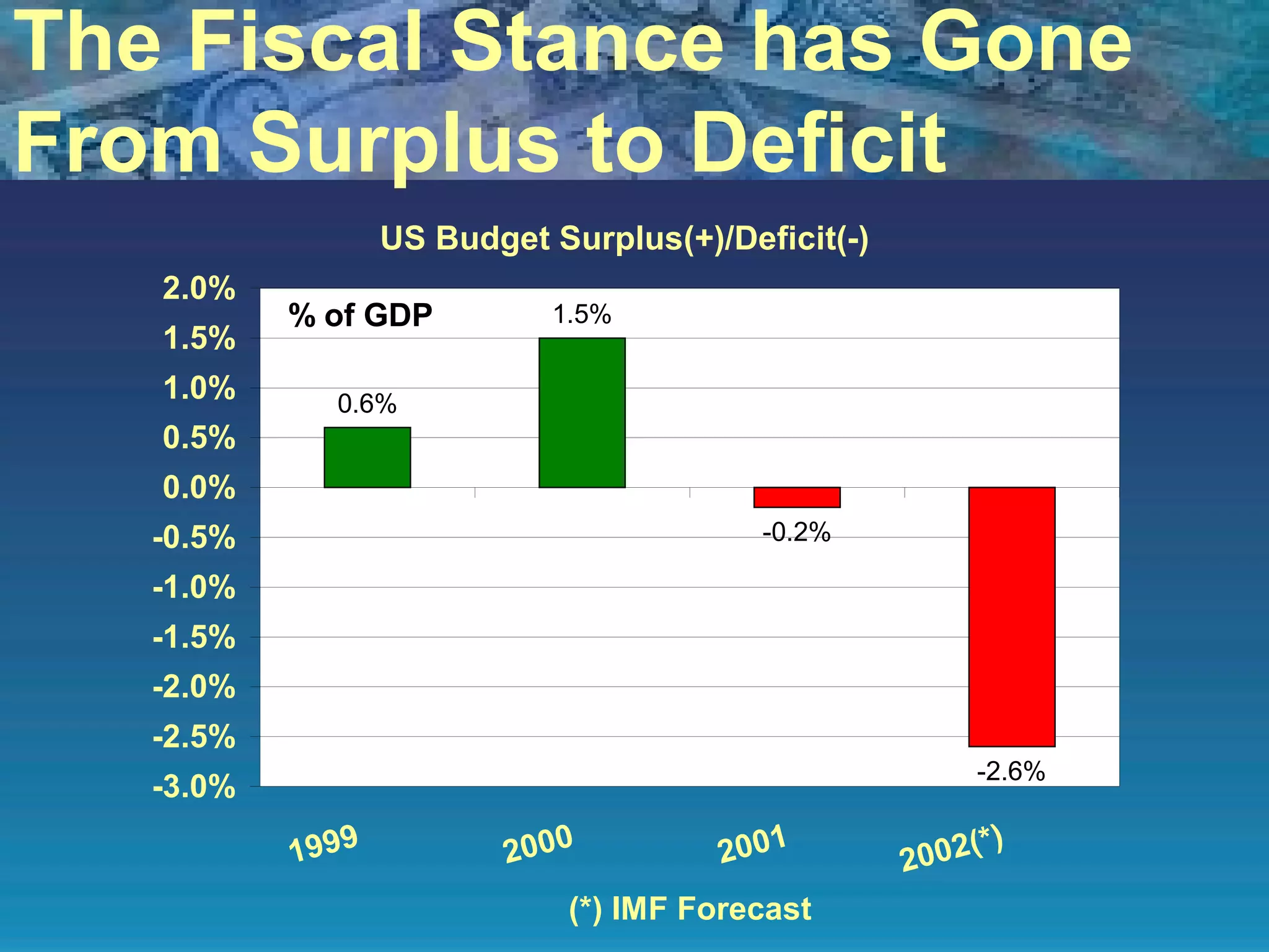 The Fiscal Stance has Gone From Surplus to Deficit