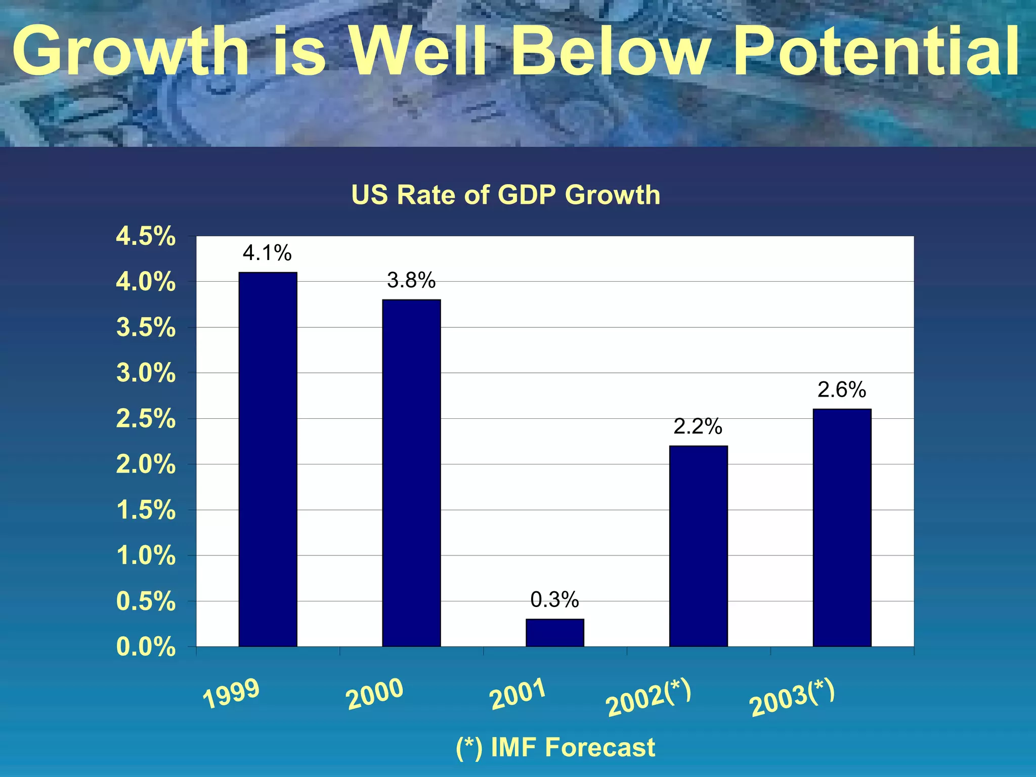 Growth is Well Below Potential