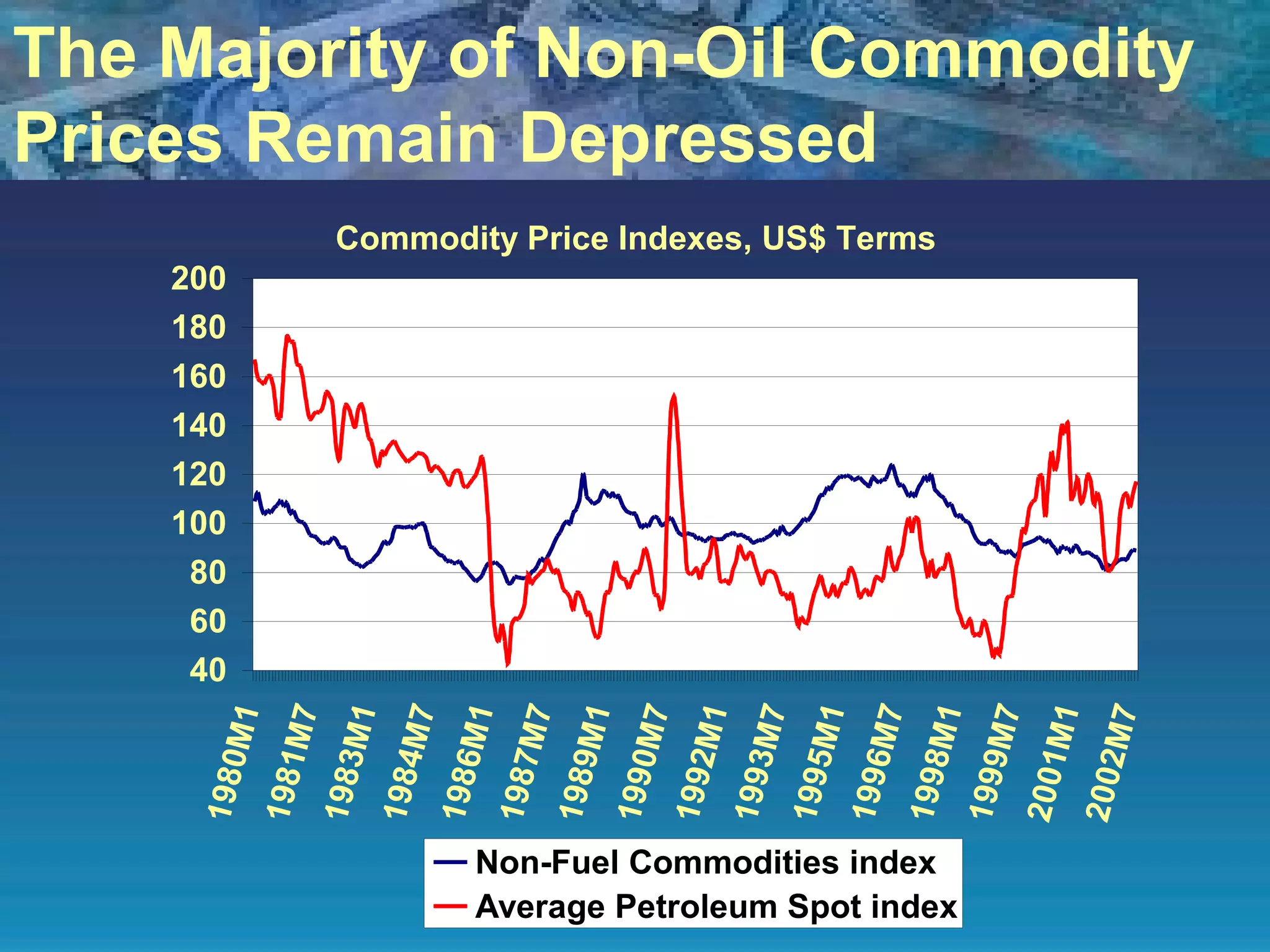 The Majority of Non-Oil Commodity Prices Remain Depressed