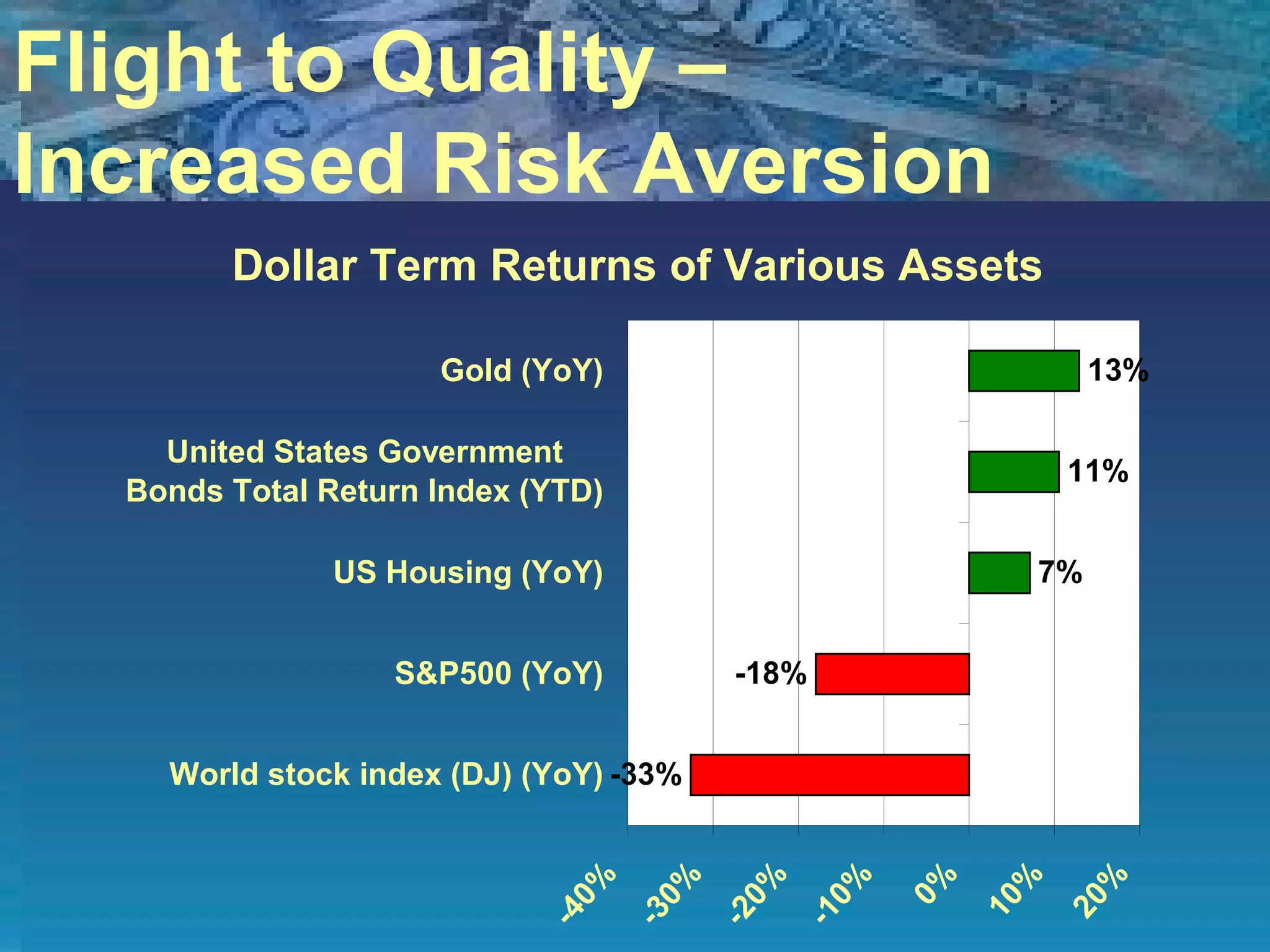 Flight to Quality – Increased Risk Aversion