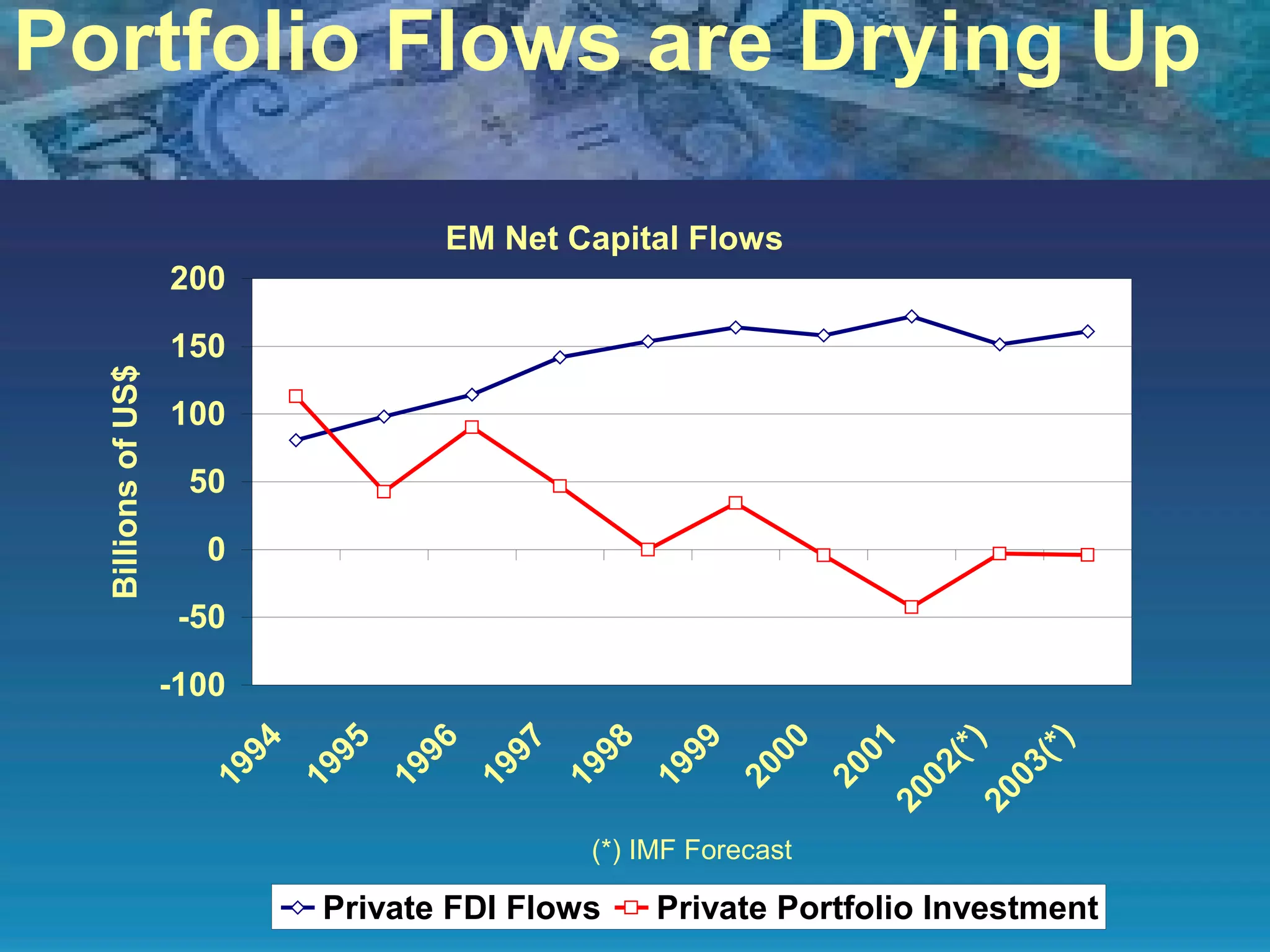 Portfolio Flows are Drying Up