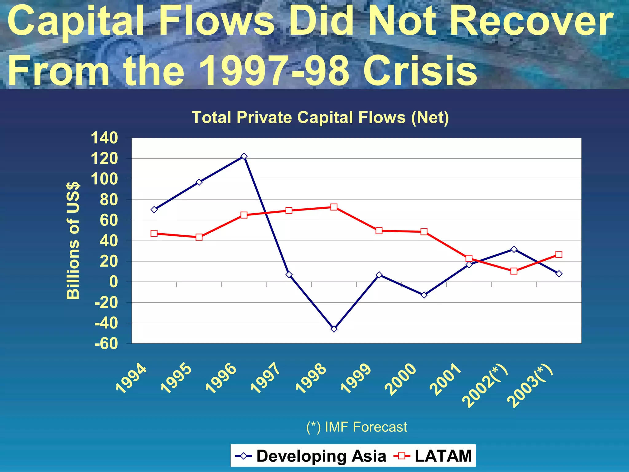 Capital Flows Did Not Recover From the 1997-98 Crisis