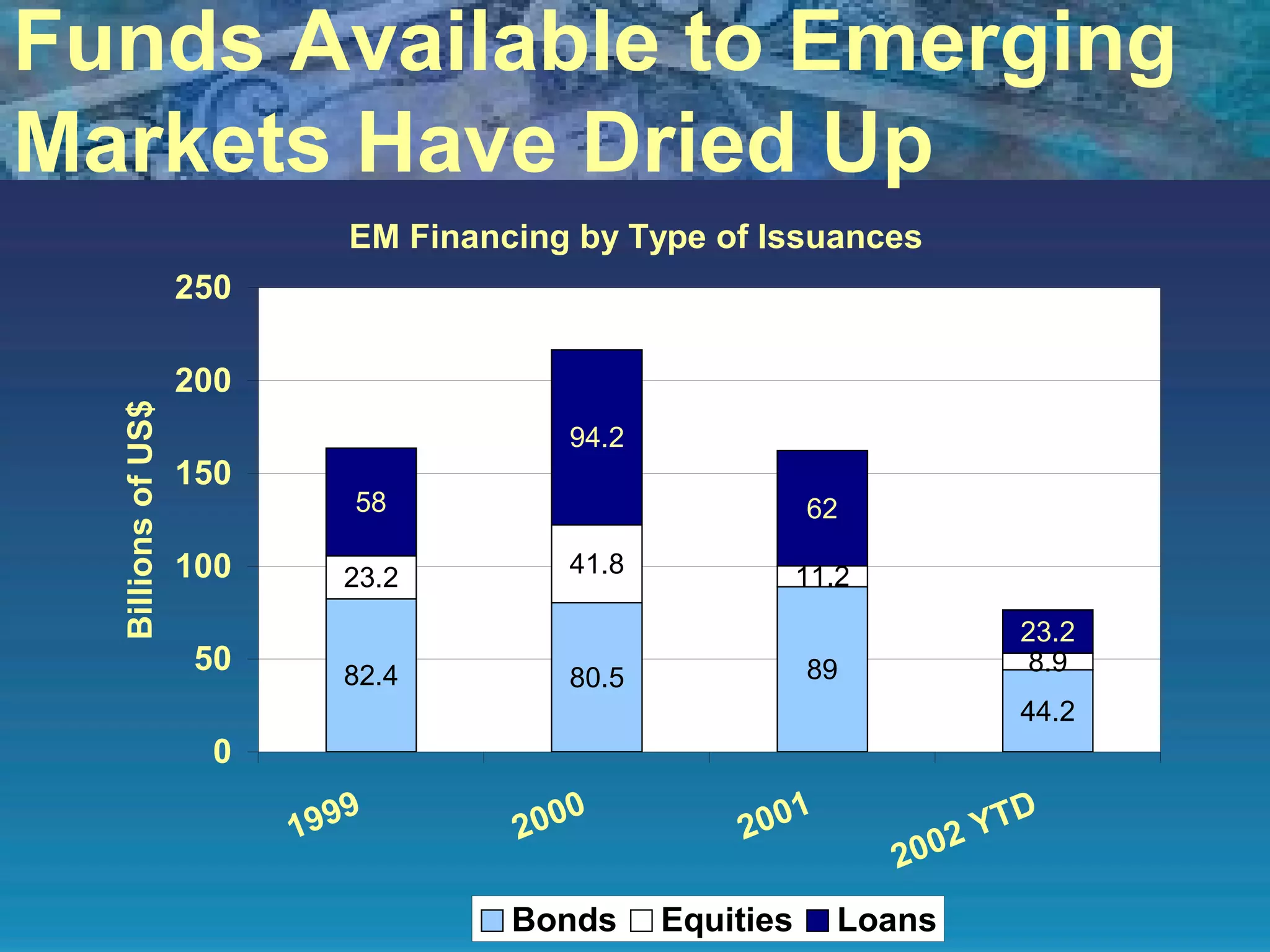 Funds Available to Emerging Markets Have Dried Up