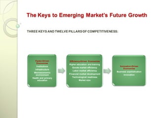 The Keys to Emerging Market’s Future Growth

THREE KEYS AND TWELVE PILLARS OF COMPETITIVENESS:




    Factor-Driven      Efficiency-Driven Economies
      Economies
                       Higher education and training
      Institutions                                       Innovation-Driven
                          Goods market efficiency            Economies
    Infrastructure
                          Labor market efficiency      Business sophistication
   Macroeconomic
     environment       Financial market development          Innovation
  Health and primary      Technological readiness
       education                Market size
 