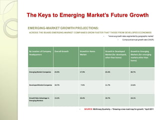 The Keys to Emerging Market’s Future Growth

EMERGING-MARKET GROWTH PROJECTIONS:
ACROSS THE BOARD EMERGING-MARKET COMPANIES GROW FASTER THAT THOSE FROM DEVELOPED ECONOMIES
                                                                                            *revenue growth rates segmented by geographic market*
                                                                                                            Compound annual growth rate (CAGR)




By Location of Company       Overall Growth               Growth in Home                  Growth in Developed          Growth in Emerging
Headquarters                                              Market                          Market (for developed,       Markets (for emerging
                                                                                          other than home)             markets other than
                                                                                                                       home)




Emerging Market Companies    23.9%                        17.9%                           22.4%                        30.7%




Developed Market Companies   10.7%                            7.5%                        11.7%                        12.6%




Growth Rate Advantage in     13.2%                        10.4%                           10.7%                        18.1%
Emerging Markets

       *Based on growth-decomposition analysis of 2229 market segments for 720 companies, spanning a number of time frames between 1999 and 2008
                                                                SOURCE: McKinsey Quarterly – “Drawing a new road map for growth.” April 2011
 