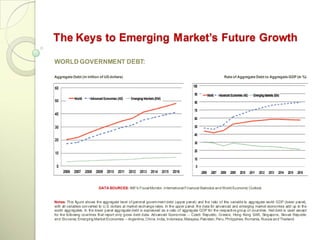 The Keys to Emerging Market’s Future Growth

WORLD GOVERNMENT DEBT:

Aggregate Debt (in trillion of US dollars)                                                               Rate of Aggregate Debt to Aggregate GDP (in %)




                           DATA SOURCES: IMF's Fiscal Monitor, International Financial Statistics and World Economic Outlook


Notes: This figure shows the aggregate level of general government debt (upper panel) and the ratio of this variable to aggregate world GDP (lower panel),
with all variables converted to U.S. dollars at market exchange rates. In the upper panel, the data for advanced and emerging market economies add up to the
world aggregates. In the lower panel aggregate debt is expressed as a ratio of aggregate GDP for the respective group of countries. Net debt is used except
for the following countries that report only gross debt data: Advanced Economies -- Czech Republic, Greece, Hong Kong SAR, Singapore, Slovak Republic
and Slovenia; Emerging Market Economies -- Argentina, China, India, Indonesia, Malaysia, Pakistan, Peru, Philippines, Romania, Russia and Thailand.
 