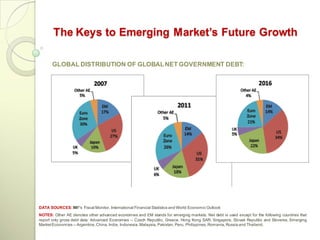 The Keys to Emerging Market’s Future Growth

       GLOBAL DISTRIBUTION OF GLOBAL NET GOVERNMENT DEBT:




DATA SOURCES: IMF's Fiscal Monitor, International Financial Statistics and World Economic Outlook
NOTES: Other AE denotes other advanced economies and EM stands for emerging markets. Net debt is used except for the following countries that
report only gross debt data: Advanced Economies -- Czech Republic, Greece, Hong Kong SAR, Singapore, Slovak Republic and Slovenia; Emerging
Market Economies -- Argentina, China, India, Indonesia, Malaysia, Pakistan, Peru, Philippines, Romania, Russia and Thailand.
 