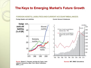 The Keys to Emerging Market’s Future Growth

FOREIGN ASSETS, LIABILITIES AND CURRENT ACCOUNT IMBALANCES:
Foreign Assets and Liabilities                          Current Account Imbalances




Source: Robert C. Feenstra and Alan M. Taylor, Inter-                    Sources: IMF, RBNZ Calculations
national Economics (New York: Worth Publishers,
2007), p. 411
 