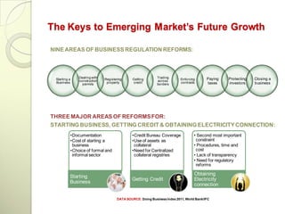 The Keys to Emerging Market’s Future Growth

NINE AREAS OF BUSINESS REGULATION REFORMS:




 Starting a
                  Dealing with   Registering     Getting
                                                               Trading       Enforcing      Paying   Protecting   Closing a
                  construction                                 across
 Business           permits       property       credit        borders       contracts      taxes    investors    business




THREE MAJOR AREAS OF REFORMS FOR:
STARTING BUSINESS, GETTING CREDIT & OBTAINING ELECTRICITY CONNECTION:
              •Documentation                    •Credit Bureau Coverage              • Second most important
              •Cost of starting a               •Use of assets as                     constraint
               business                          collateral                          • Procedures, time and
              •Choice of formal and             •Need for Centralized                 cost
               informal sector                   collateral registries               • Lack of transparency
                                                                                     • Need for regulatory
                                                                                      reforms

                                                                                     Obtaining
          Starting
                                                Getting Credit                       Electricity
          Business
                                                                                     connection

                                        DATA SOURCE: Doing Business Index 2011, World Bank/IFC
 