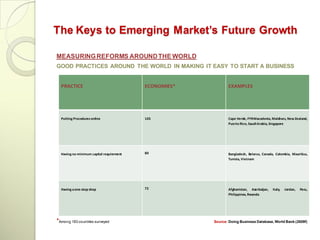 The Keys to Emerging Market’s Future Growth

MEASURING REFORMS AROUND THE WORLD
GOOD PRACTICES AROUND THE WORLD IN MAKING IT EASY TO START A BUSINESS


  PRACTICE                                ECONOMIES*          EXAMPLES




  Putting Procedures online               105                 Cape Verde, FYR Macedonia, Maldives, New Zealand,
                                                              Puerto Rico, Saudi Arabia, Singapore




  Having no minimum capital requirement   80                  Bangladesh, Belarus, Canada, Colombia, Mauritius,
                                                              Tunisia, Vietnam




  Having a one-stop shop                  72                  Afghanistan, Azerbaijan,   Italy,   Jordan,   Peru,
                                                              Philippines, Rwanda




*Among 183 countries surveyed                          Source: Doing Business Database, World Bank (2009f)
 