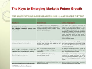 The Keys to Emerging Market’s Future Growth

WHO MADE STARTING A BUSINESS EASIER IN 2009-10---AND WHAT DID THEY DO?


Feature                                                  Economies                                               Some Highlights
                                                         Bangladesh, Brunei Darussalam, Chile, DR of Congo,      Haiti, before the earthquake, eliminated the
Simplified registration formalities                      Croatia, Grenada, Guyana, Haiti, India, Kazakhstan,     requirement that the office of the president or prime
(seal, publication, notarization, inspection, other      Kenya, Kyrgyz Republic, Lithuania, Luxemburg, Panama,   minister authorize publication of company statutes in
requirements)                                            Syrian AR, Tajikistan, Zimbabwe                         the official gazette. Entrepreneurs can now publish
                                                                                                                 them directly in the gazette. This cut start-up time by 90
                                                                                                                 days. Bangladesh replaced the requirement for buying a
                                                                                                                 physical stamp with payment of stamp fees at a
                                                                                                                 designated bank. It also enhanced its electronic
                                                                                                                 registration system.
                                                                                                                 Start-up time fell by 25 days.


                                                         Brazil, Brunei Darussalam, Chile, Croatia, Ecuador,     Croatia made it possible for limited liability companies
Introduced or improved online procedures                 Germany, India, Indonesia, Islamic Republic of Iran,    to file registration applications electronically through
                                                         Italy, Malaysia, Mexico, Peru                           the notary public. This cut 1 procedure and 15 days
                                                                                                                 from the start-up process.

                                                         Brazil, Cape Verde, Arab Republic of Egypt,             The Philippines introduced a one-stop shop for the
Cut or simplified post registration procedures (tax      Montenegro, Mozambique, Peru, Philippines,              municipal license and cut the inspection by the mayor’s
registration, social security registration, licensing)   Taiwan (China)                                          office, reducing start-up time by 15 days.

                                                         Cameroon, FYR Macedonia, Mexico, Peru,                  Peru created an online one-stop shop allowing an
Created or improved one-stop shop                        Slovenia, Tajikistan, Vietnam                           entrepreneur to receive confirmation of business
                                                                                                                 registration and the tax registration number at the
                                                                                                                 same time. This cut 3 procedures and 14 days from
                                                                                                                 start-up.

                                                         Bulgaria, Denmark, Kazakhstan, Sweden, Syrian Arab      Zambia eliminated its minimum capital requirement.
Abolished or reduced minimum capital requirement         Republic, Ukraine, Zambia                               Syria reduced its requirement by two thirds.

SOURCE: Doing Business Database
 