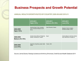 Business Prospects and Growth Potential
ANNUAL WEALTH GROWTH RATES BY COUNTRY, 2000-09 AND 2010-11



                        2010-2011                             2010-2011                2010-2011
                        High (>10%)                           Medium (5%-10%)          Low (>5%)


                        Australia, Brazil, Chile, Colombia,   Czech Republic, Poland
                        India, Indonesia, Malaysia, South                              Bulgaria, France, Hungary,
2002-2009               Africa
                                                                                       Romania, Russia, Turkey
High (>10%)


                        Canada, Korea, Mexico, Philippines,   Egypt                    Austria, Belgium, Germany, Greece,
2000-2009               Sweden, Switzerland, Thailand                                  Italy, Netherland, Portugal, UK
Medium (5%-10%)


                        Argentina, Hong Kong, Japan, Saudi    Taiwan, USA
2000-2009               Arabia
Low (>5%)




Source: James Davies, Rodrigo Lluberas and Anthony Shorrocks, Credit Suisse Wealth Databook 2011
 