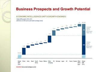 Business Prospects and Growth Potential
ECONOMIC INTELLIGENCE UNIT’S GROWTH ENGINES:




SOURCE: Economist Intelligence Unit
 