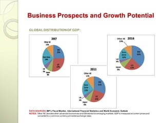 Business Prospects and Growth Potential

GLOBAL DISTRIBUTION OF GDP:




DATA SOURCES: IMF's Fiscal Monitor, International Financial Statistics and World Economic Outlook
NOTES: Other AE denotes other advanced economies and EM stands for emerging markets. GDP is measured at current prices and
       converted to a common currency at market exchange rates.
 