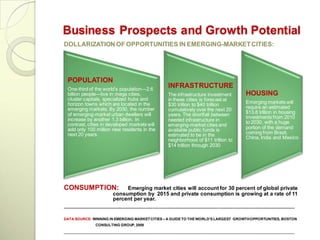 Business Prospects and Growth Potential
DOLLARIZATION OF OPPORTUNITIES IN EMERGING-MARKET CITIES:




 POPULATION
 One-third of the world‘s population---2.6
                                                INFRASTRUCTURE
 billion people---live in mega cities,          The infrastructure investment       HOUSING
 cluster capitals, specialized hubs and         in these cities is forecast at
 horizon towns which are located in the         $30 trillion to $40 trillion        Emerging markets will
 emerging markets. By 2030, the number          cumulatively over the next 20       require an estimated
 of emerging-market urban dwellers will         years. The shortfall between        $13.8 trillion in housing
 increase by another 1.3 billion. In                                                investments from 2010
                                                needed infrastructure in            to 2030, with a huge
 contrast, cities in developed markets will     emerging-market cities and
 add only 100 million new residents in the      available public funds is           portion of the demand
 next 20 years.                                 estimated to be in the              coming from Brazil,
                                                neighborhood of $11 trillion to     China, India and Mexico
                                                $14 trillion through 2030




CONSUMPTION:               Emerging market cities will account for 30 percent of global private
                      consumption by 2015 and private consumption is growing at a rate of 11
                      percent per year.
________________________________________________________________ _______________________________

DATA SOURCE: WINNING IN EMERGING MARKET CITIES – A GUIDE TO THE WORLD’S LARGEST GROWTH OPPORTUNITIES, BOSTON
              CONSULTING GROUP, 2008
_______________________________________________________________________________________________
 