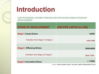 Introduction
CONTROVERSIAL INCOME THRESHOLDS FOR ESTABLISHING STAGES OF
DEVELOPMENT


STAGE OF DEVELOPMENT                                 GDP PER CAPITA (In US$)

Stage 1: Factor Driven                                                                                     >2000


        Transition from Stage 1 to Stage 2
                                                                                                       2000-3000



Stage 2: Efficiency Driven                                                                          3000-9000


        Transition from Stage 2 to Stage 3
                                                                                                    9000-17000


Stage 3: Innovation Driven                                                                              > 17000
                                             SOURCE: WORLD ECONOMIC FORUM – THE GLOBAL COMPETITIVENESS REPORT 2010-2011
 