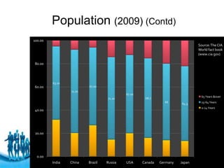 Population (2009) (Contd)
100.00
                                                                               Source: The CIA
                                                                               World fact book
                                                                               (www.cia.gov)

80.00




         63.10
60.00                     67.00
                 71.70
                                            67.20
                                                                                 65 Years &over
                                   71.10             68.7
                                                               66                15-64 Years
                                                                       64.3
                                                                                 0-14 Years
40.00




 20.00




  0.00                   Free Powerpoint Templates
         India   China    Brazil   Russia   USA     Canada   Germany   Japan   Page 10
 