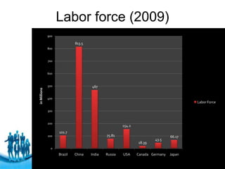 Labor force (2009)
              900

                             813.5
              800



              700



              600



              500                      467
in Millions




              400
                                                                                                 Labor Force

              300



              200
                                                        154.2
                    101.7
              100                              75.81                             66.17
                                                                        43.5
                                                                18.39
                0
                    Brazil   China     India   Russia   USA     Canada Germany     Source: www.cia.gov
                                                                                 Japan
                                     Free Powerpoint Templates
                                                                                                 Page 11
 